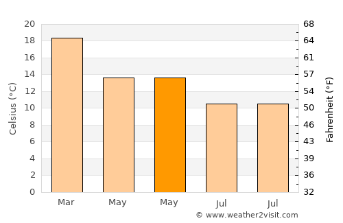 Eden average temperature in May