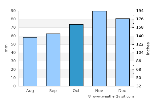 Eden average rain in October