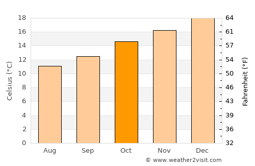 Eden average temperature in October