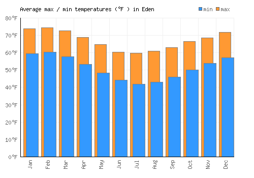 Eden average minimum / maximum temperatures (Fahrenheit)