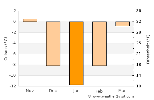 Eden Prairie average temperature in January