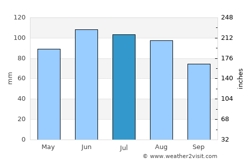 Eden Prairie average rain in July