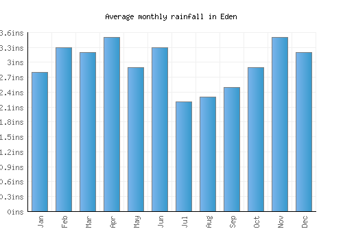 Eden monthly rainfall chart (inches)