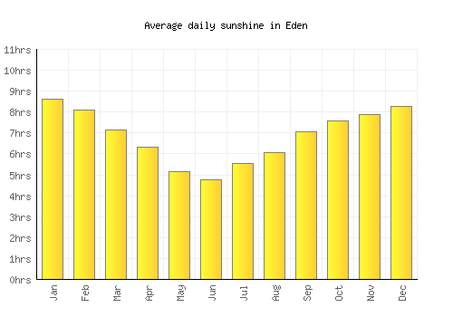 Eden average daily sunshine chart