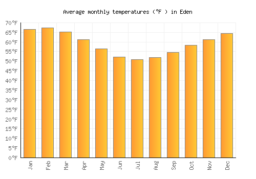 Eden average temperature chart (Fahrenheit)