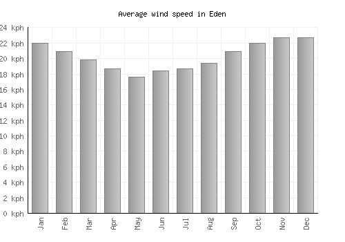 Eden average winspeed by month (km/h)