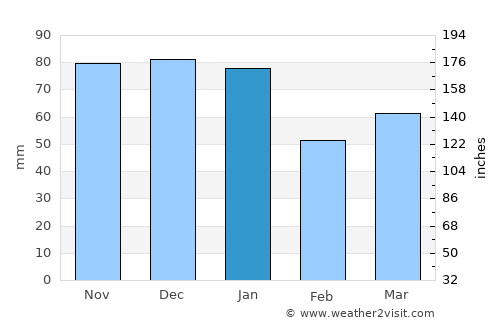 Edenbridge average rain in January