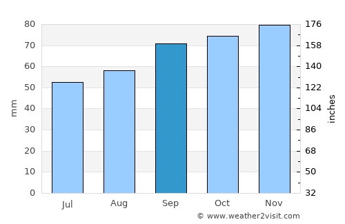 Edenbridge average rain in September