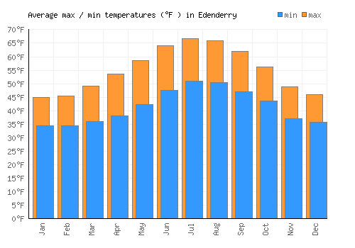 Edenderry average minimum / maximum temperatures (Fahrenheit)