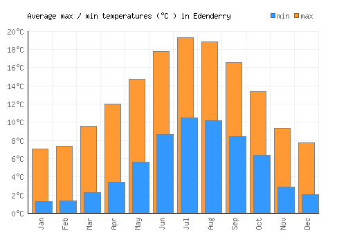 Edenderry average minimum / maximum temperatures (Celsius)