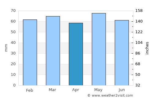 Edenderry average rain in April
