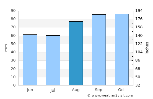 Edenderry average rain in August