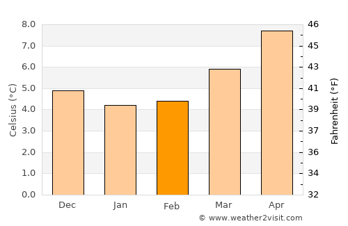 Edenderry average temperature in February