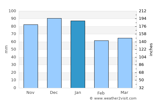 Edenderry average rain in January