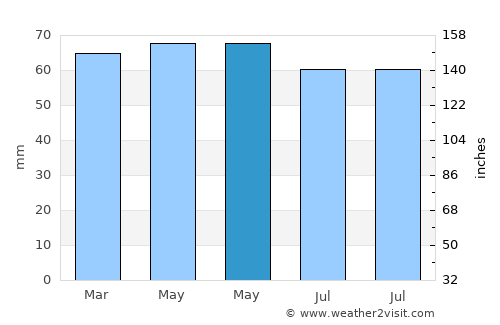 Edenderry average rain in May