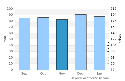 Edenderry average rain in November