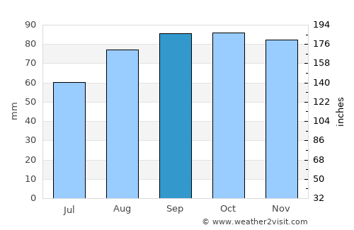 Edenderry average rain in September