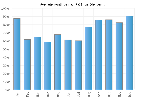 Edenderry monthly rainfall chart (mm)