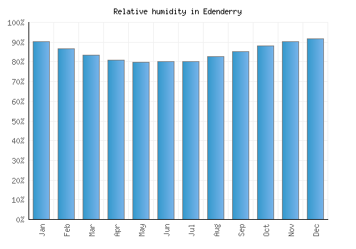 Edenderry relative humidity averages