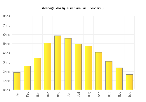 Edenderry average daily sunshine chart