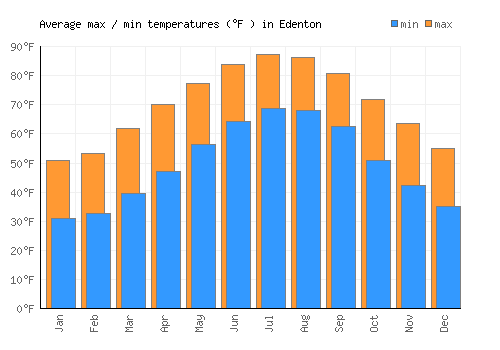 Edenton average minimum / maximum temperatures (Fahrenheit)