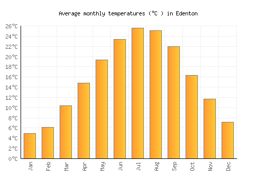 Edenton average temperature chart (Celsius)
