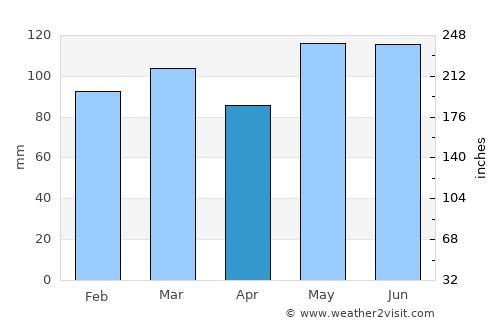 Edenton average rain in April