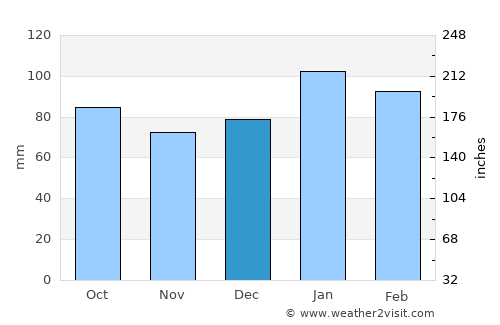 Edenton average rain in December