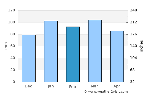 Edenton average rain in February