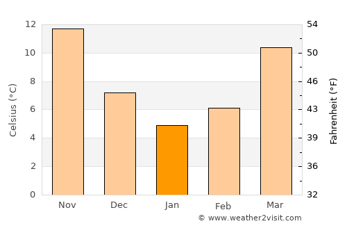 Edenton average temperature in January