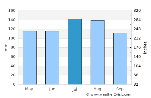 Edenton average rain in July