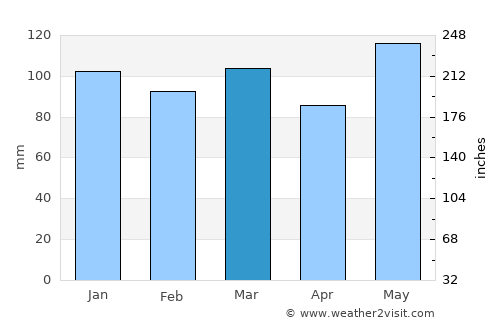 Edenton average rain in March