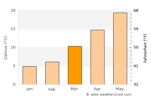 Edenton average temperature in March
