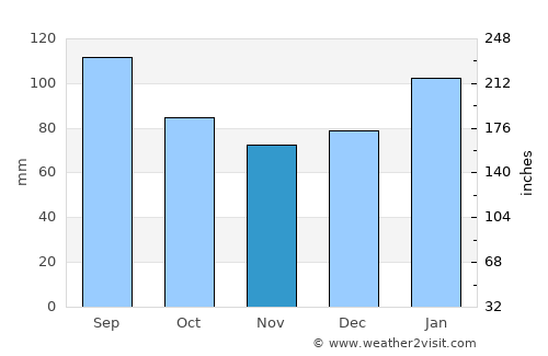 Edenton average rain in November