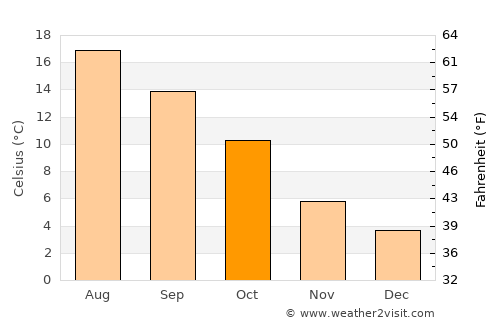Ederveen average temperature in October