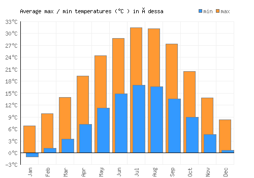 Édessa average minimum / maximum temperatures (Celsius)