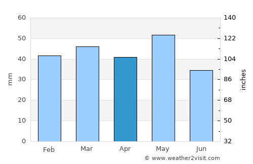Édessa average rain in April