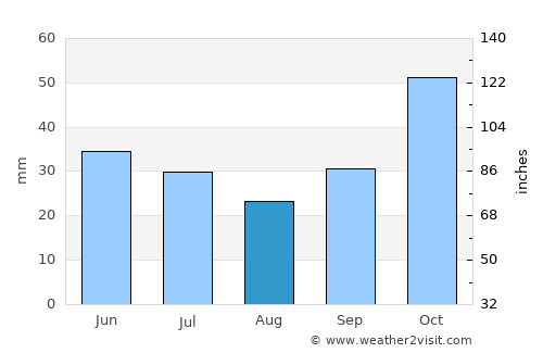Édessa average rain in August