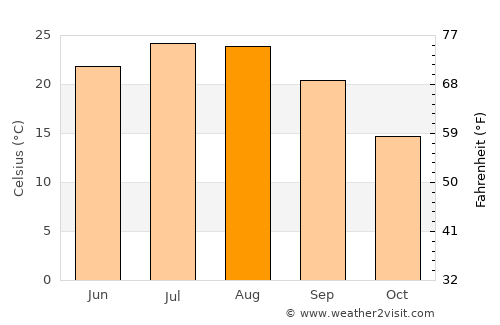 Édessa average temperature in August