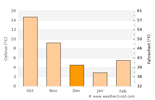 Édessa average temperature in December
