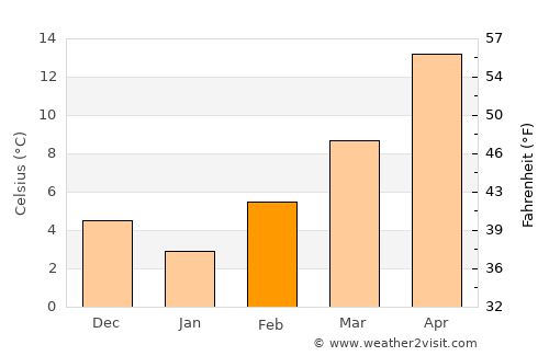 Édessa average temperature in February