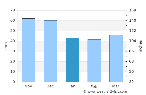Édessa average rain in January