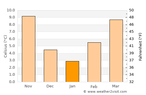 Édessa average temperature in January