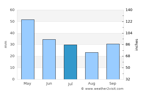 Édessa average rain in July