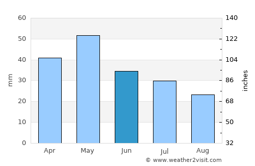Édessa average rain in June