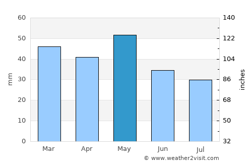 Édessa average rain in May