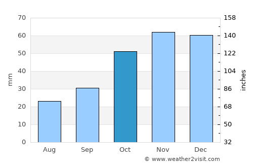 Édessa average rain in October