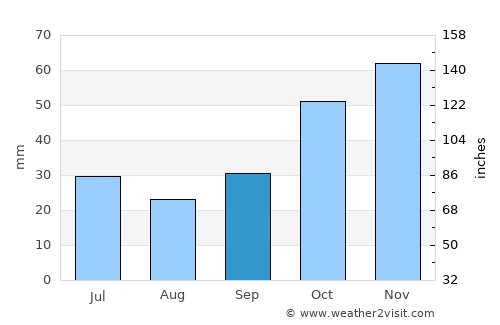 Édessa average rain in September
