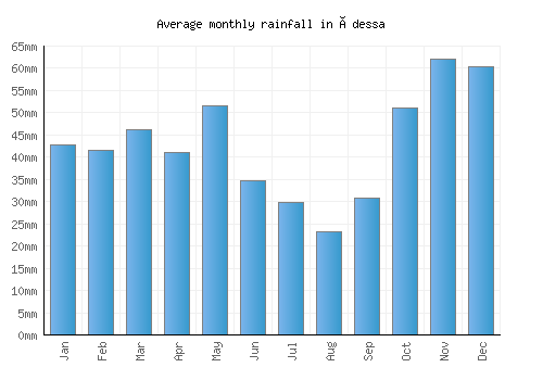 Édessa monthly rainfall chart (mm)