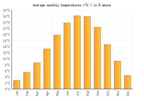 Édessa average temperature chart (Celsius)